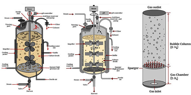 Classification of Bioreactor